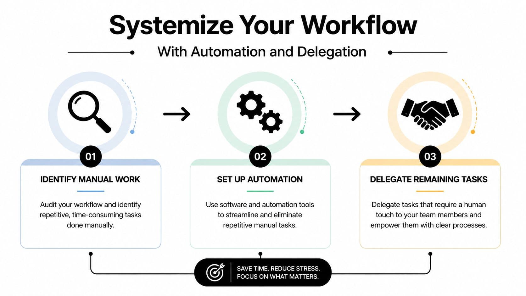 A flowchart showing three steps to systemize your workflow: identify manual work, set up automation, and delegate tasks.