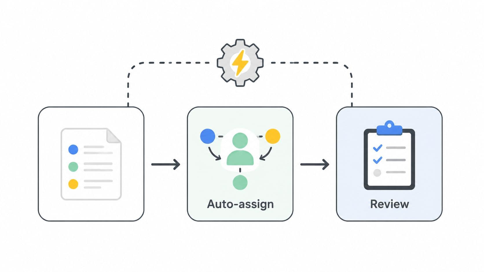A diagram illustrating a workflow of task submission, automated assignment, and final review with icons.