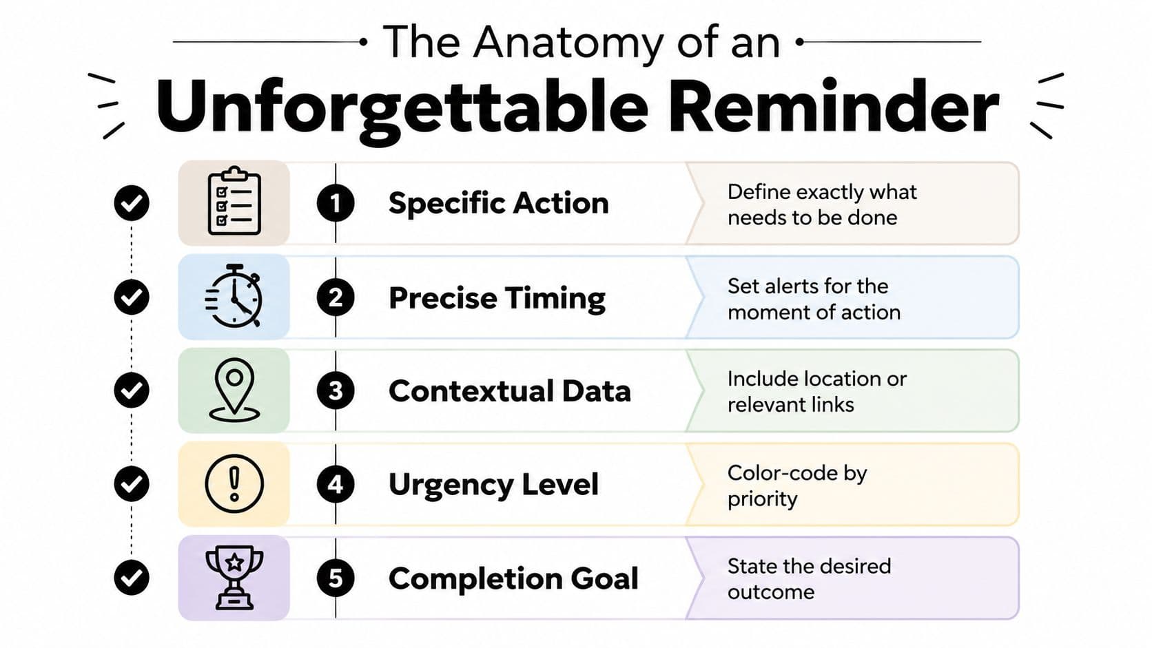 An infographic titled The Anatomy of an Unforgettable Reminder illustrating five steps for creating effective reminders.