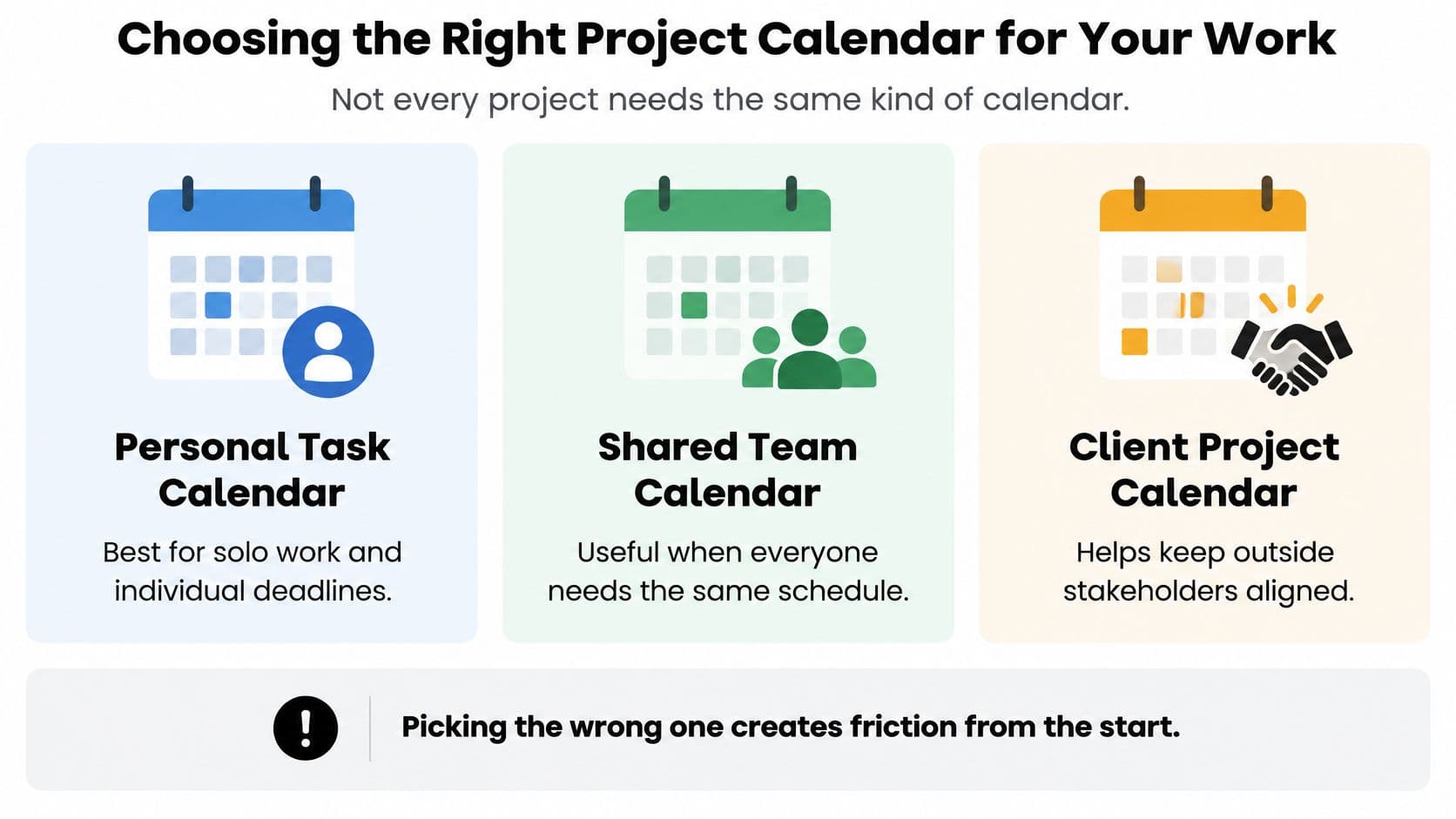 An infographic illustrating three types of project calendars: Personal Task, Shared Team, and Client Project calendars.
