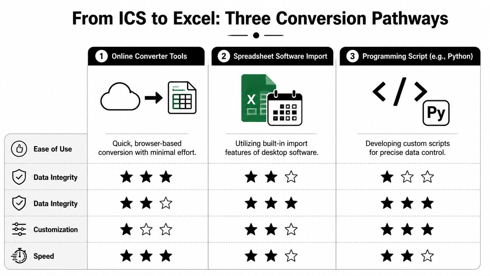 A comparison chart showing three methods to convert ICS calendar files into Excel spreadsheets.