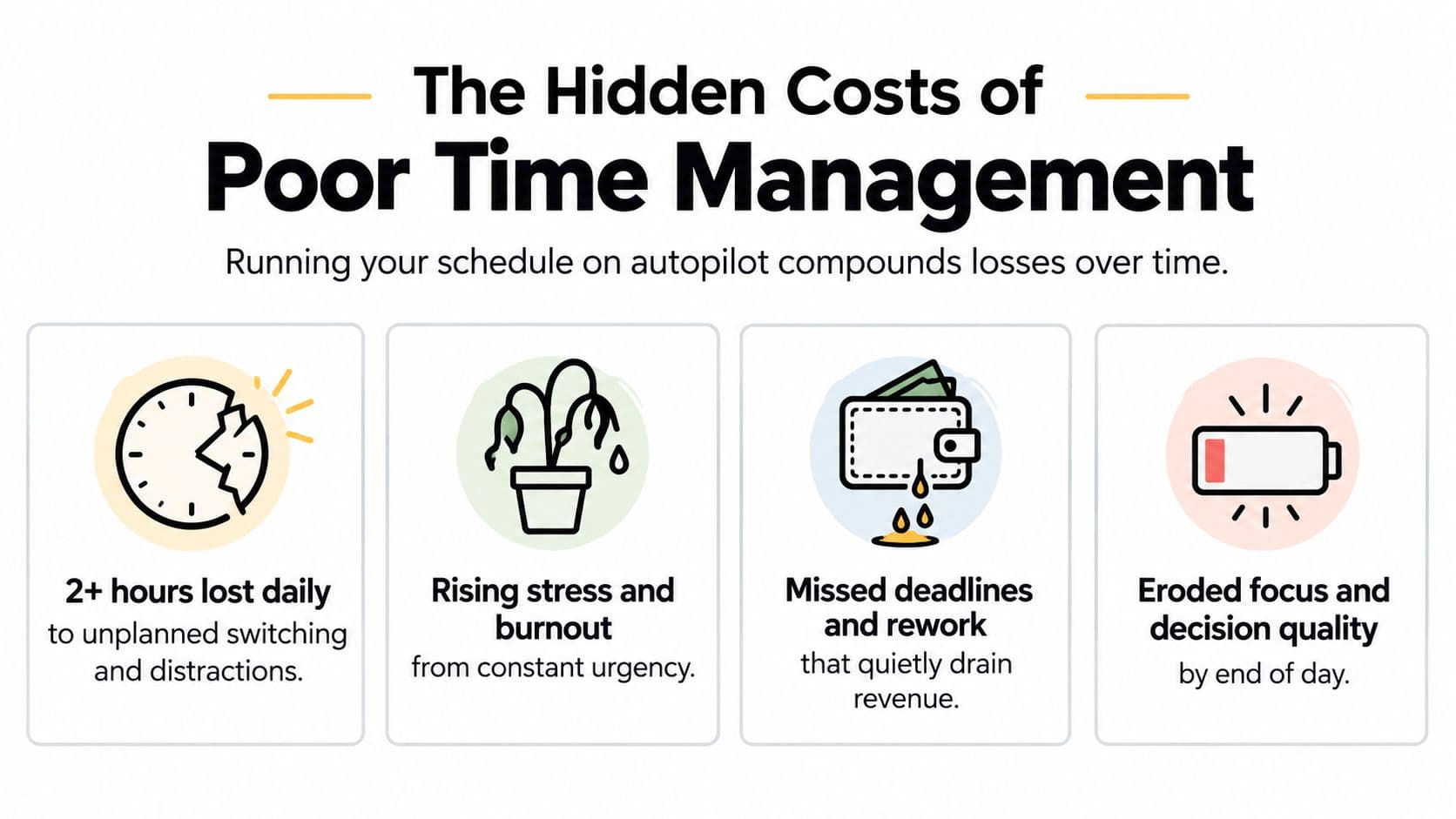 An infographic illustrating the four major hidden costs associated with poor time management in the workplace.