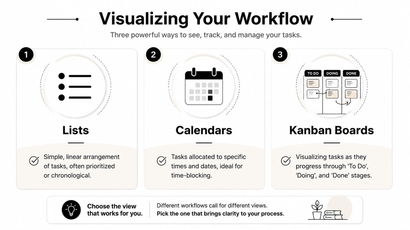 An infographic illustrating three workflow management styles including list, calendar, and kanban board task views.