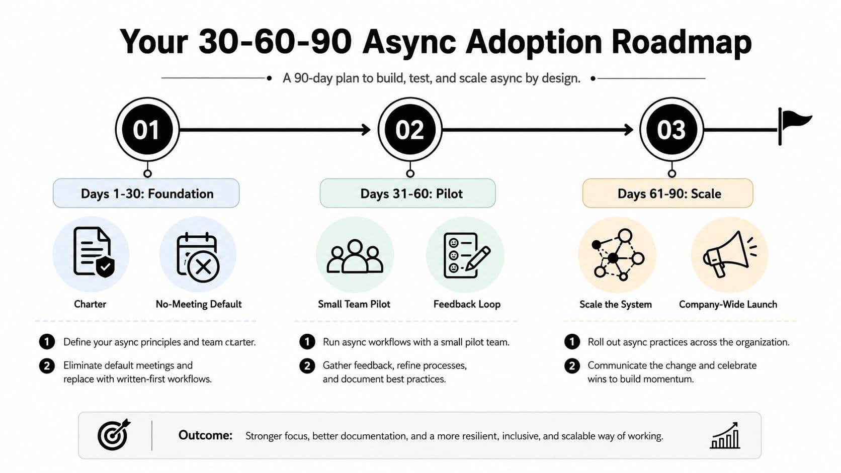 A 90-day roadmap chart outlining a strategic plan to build, test, and scale asynchronous collaboration practices.