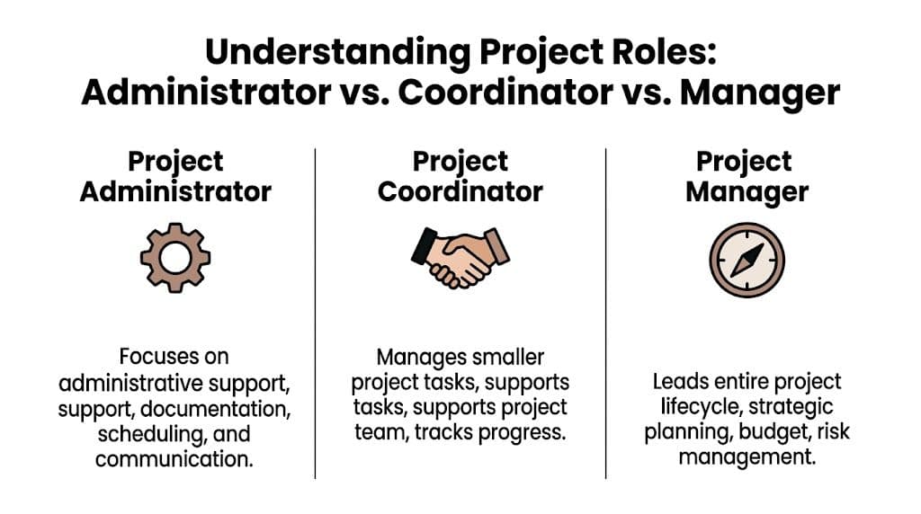 A comparison chart outlining the distinct responsibilities of a project administrator, project coordinator, and project manager.
