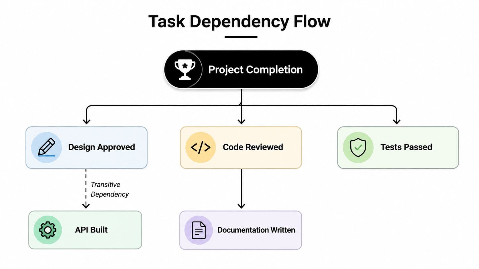 A diagram illustrating a project task dependency flow with connected milestones leading to project completion.