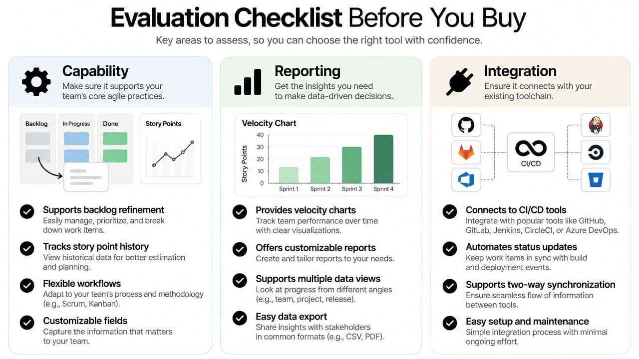 An evaluation checklist infographic displaying three key areas: Capability, Reporting, and Integration for selecting agile software tools.