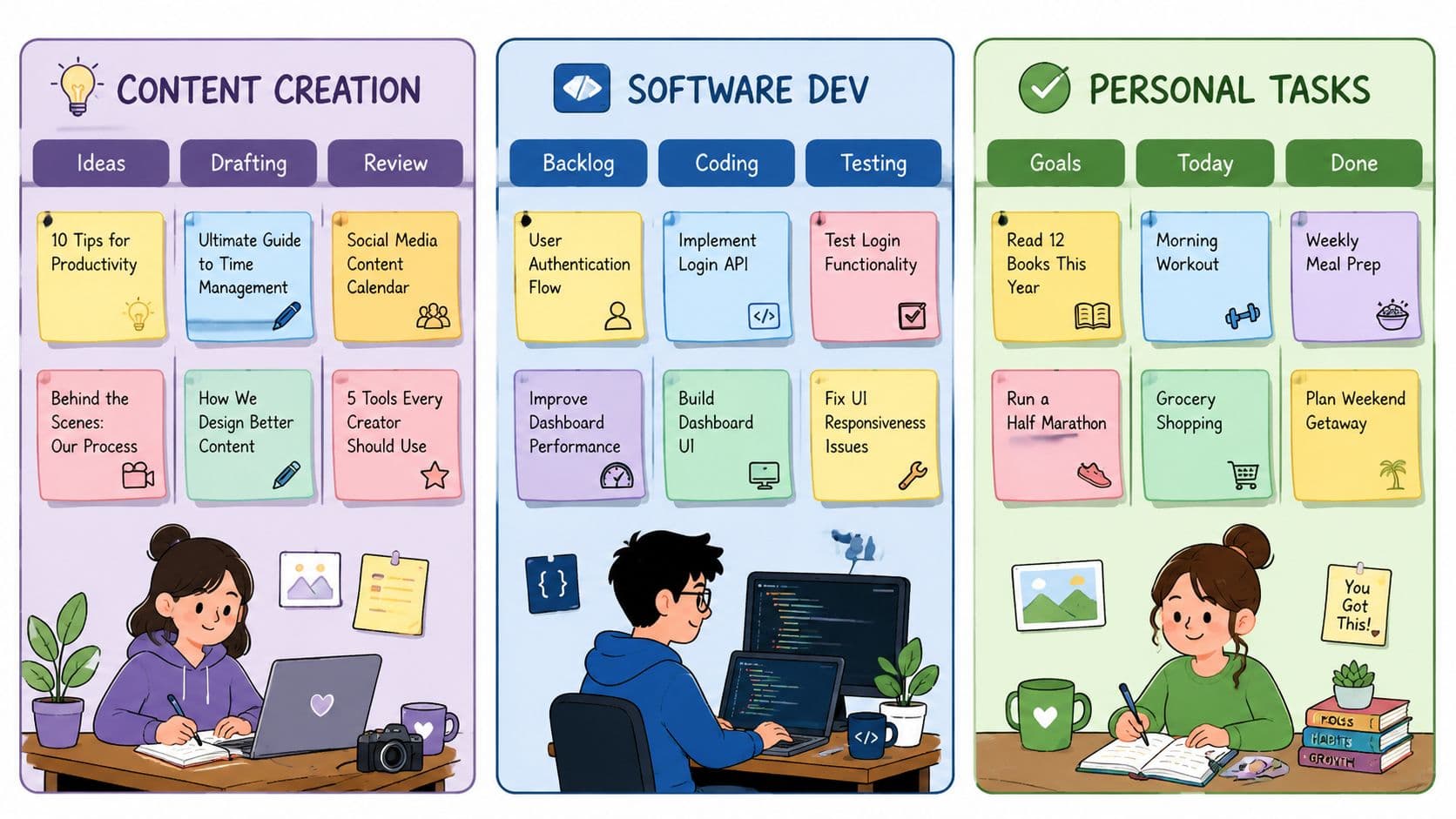 A colorful Kanban board with three columns tracking content creation, software development, and personal tasks.