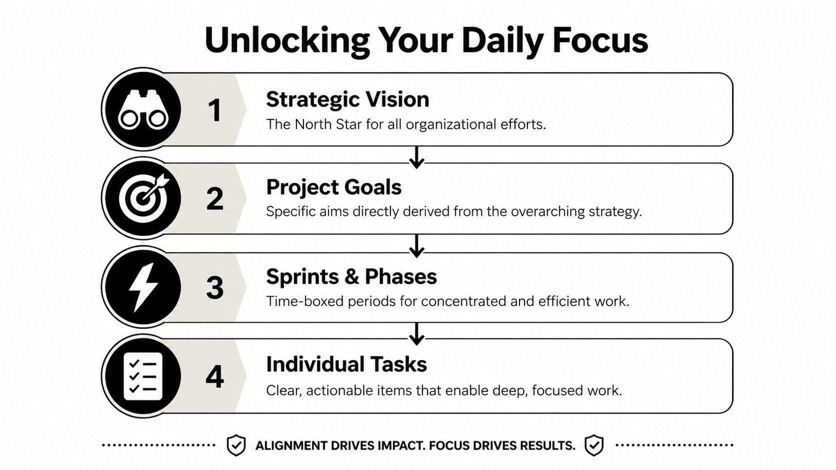 A four-step diagram illustrating the process of Unlocking Your Daily Focus through strategic organizational planning steps.