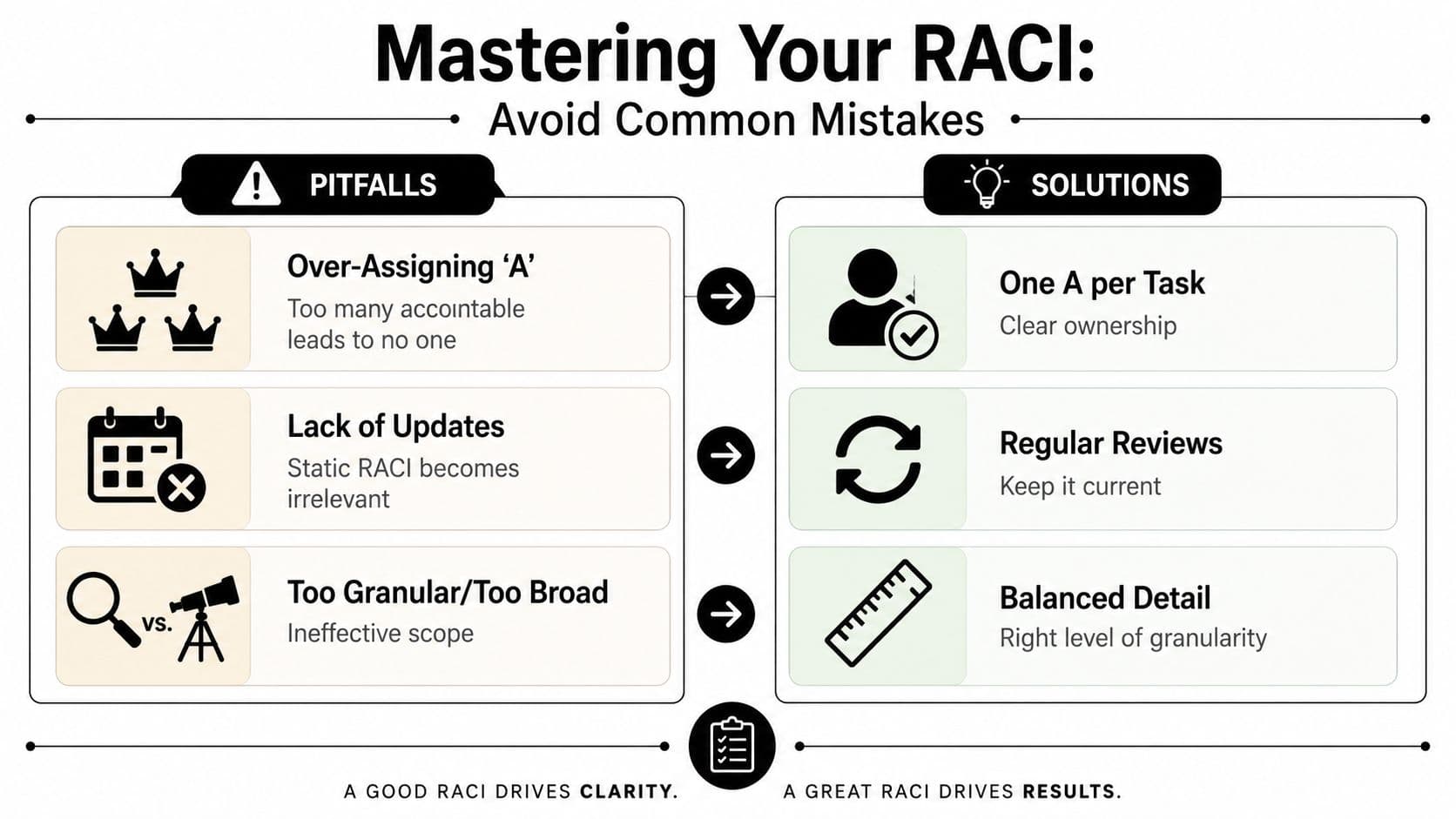 An infographic illustrating common RACI matrix mistakes and their respective solutions for project management success.