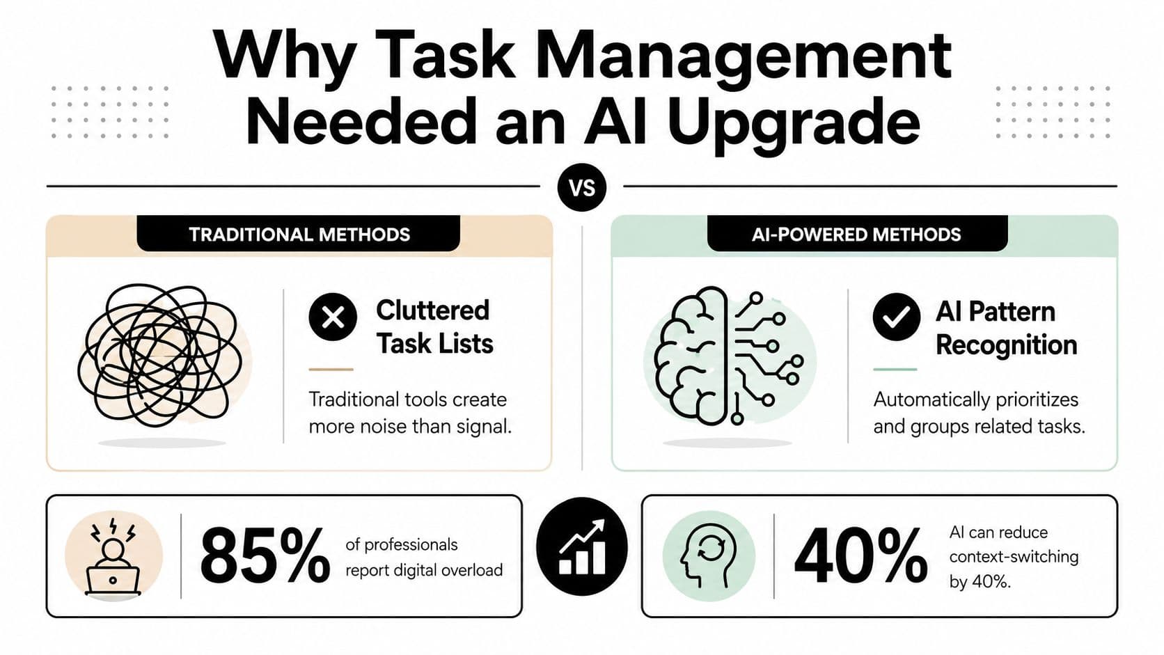 An infographic comparing traditional and AI-powered task management, highlighting digital overload versus efficiency and pattern recognition benefits.