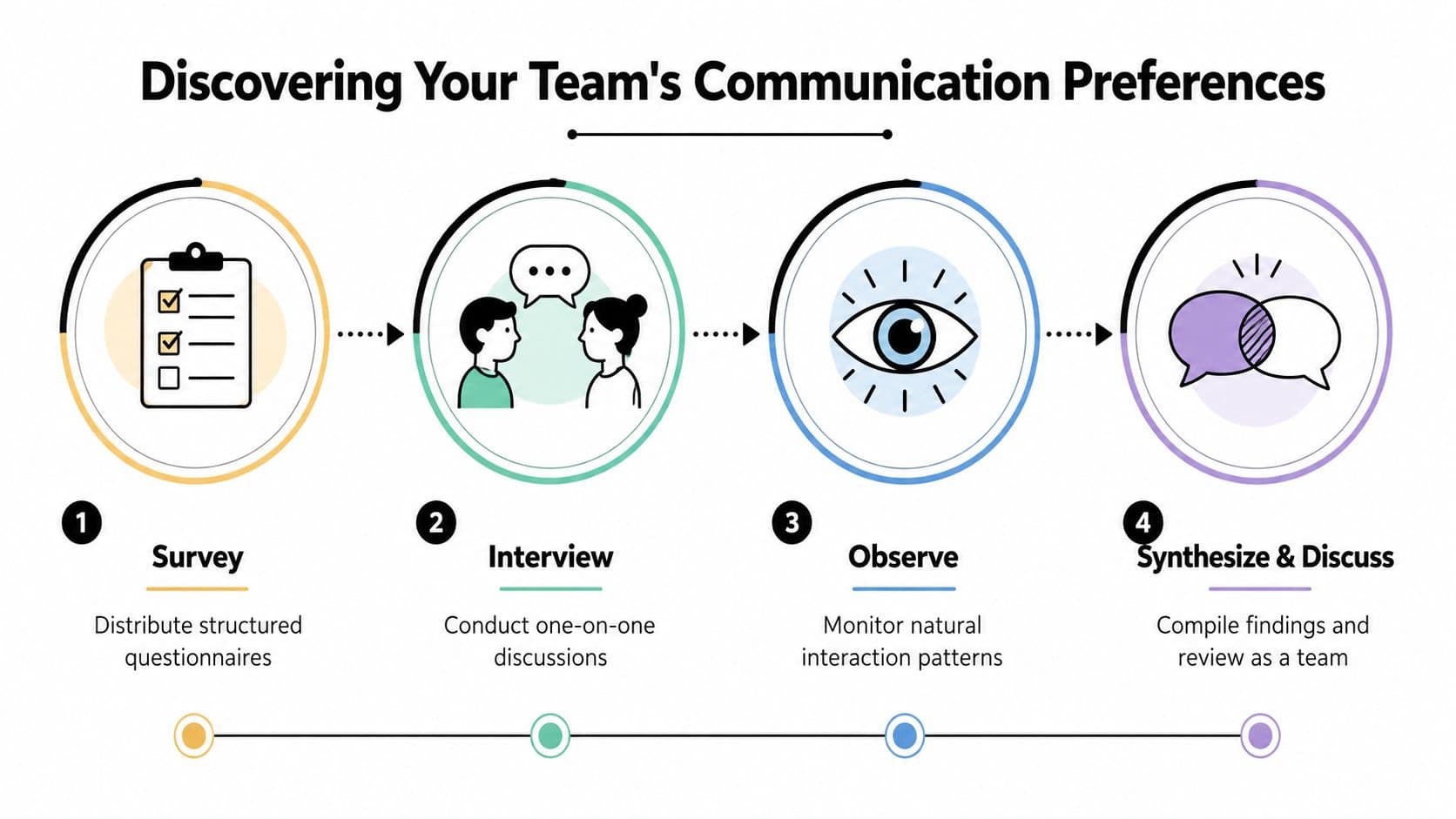 A four-step infographic showing how to discover team communication preferences through surveys, interviews, observation, and team discussions.