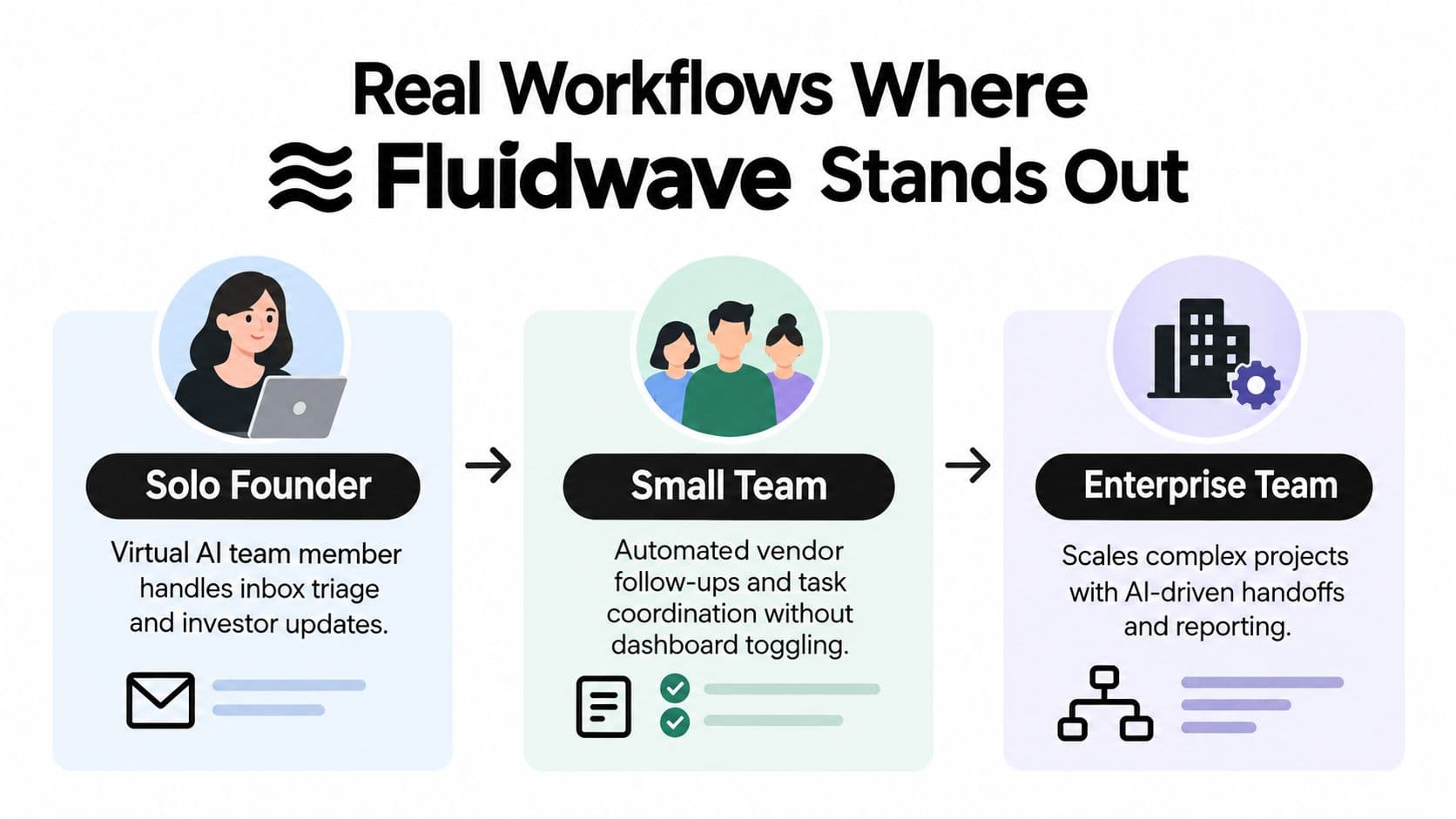 An infographic showing how Fluidwave AI project management software supports workflows for solo founders, small teams, and enterprises.