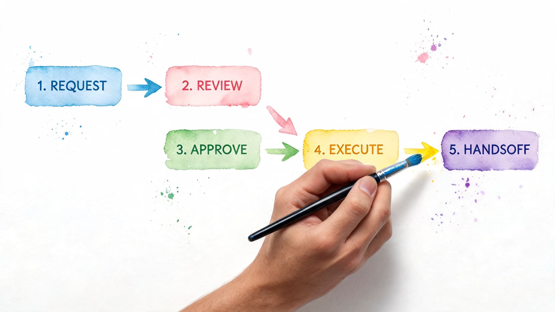 A human hand painting a five-step business process flow on a white background with watercolor labels.