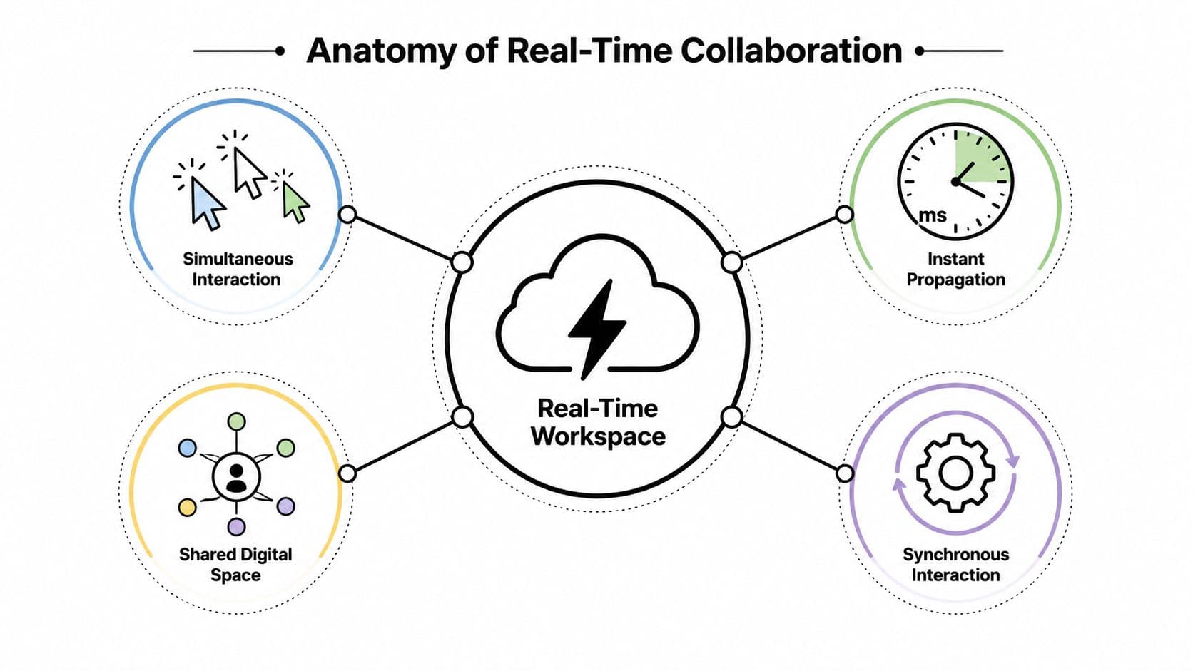 A diagram illustrating the four key components of a real-time collaboration workspace: interaction, propagation, space, and synchronization.