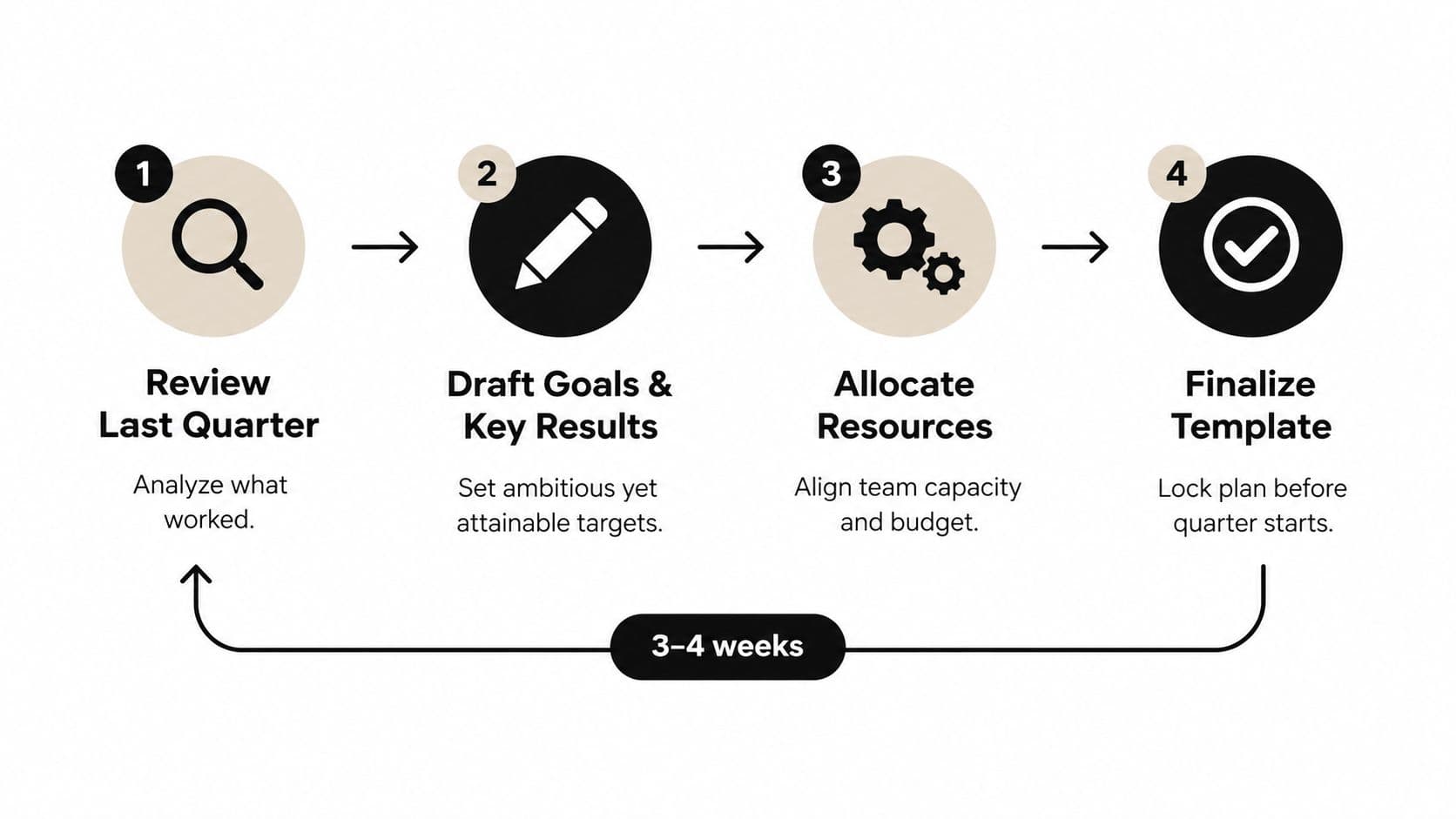 A four-step business process flow diagram illustrating the quarterly planning cycle from review to finalization.
