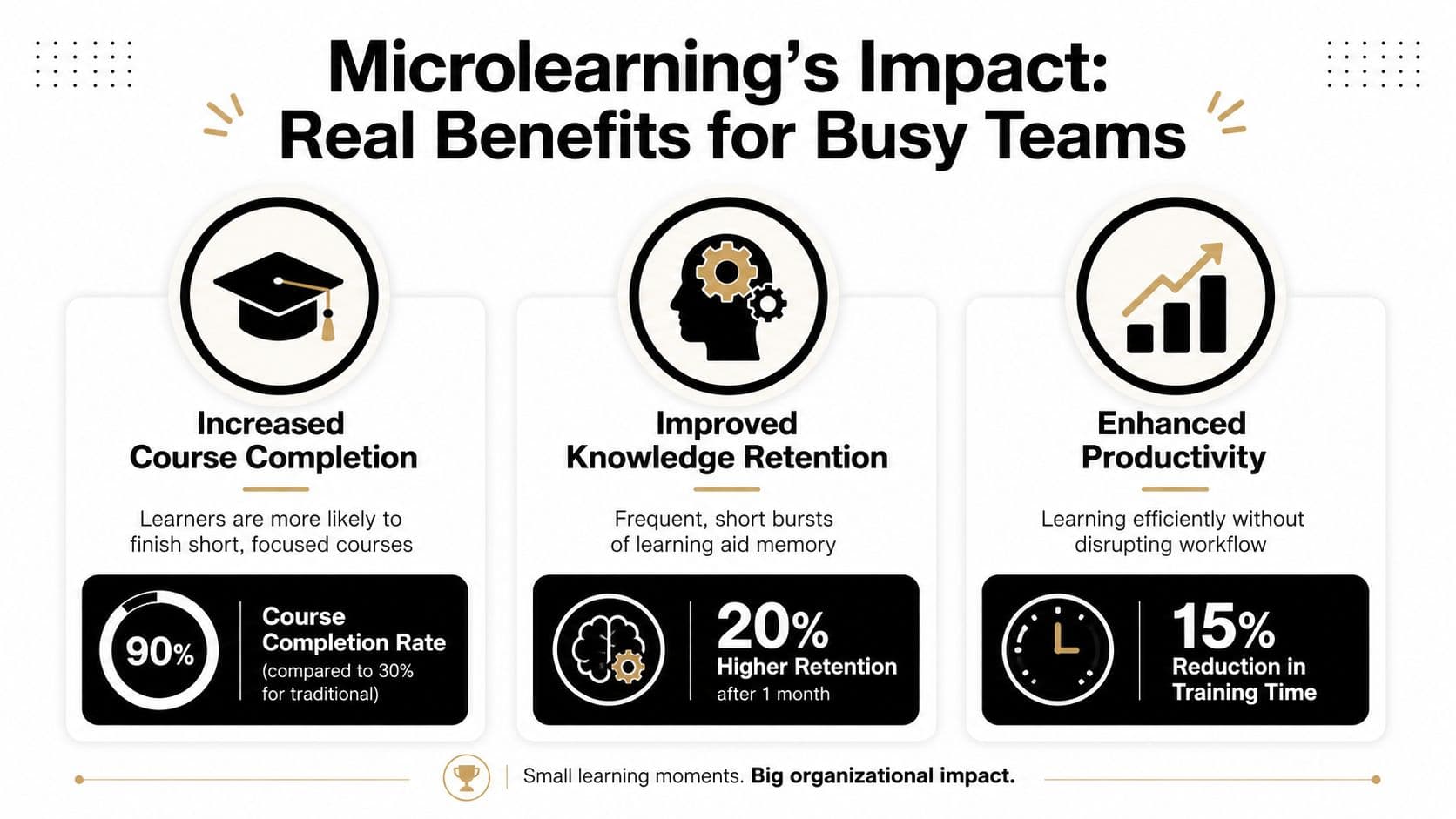 An infographic highlighting the benefits of microlearning including increased completion rates, knowledge retention, and enhanced team productivity.