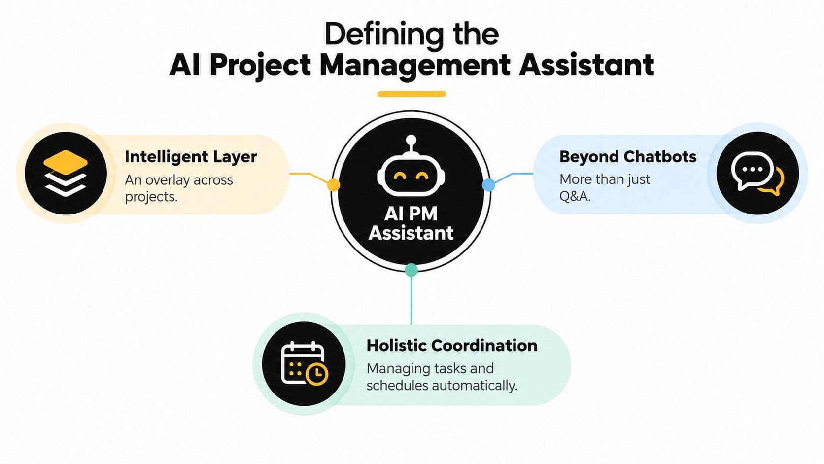 A diagram defining an AI project management assistant through three key features: intelligent layer, beyond chatbots, and holistic coordination.