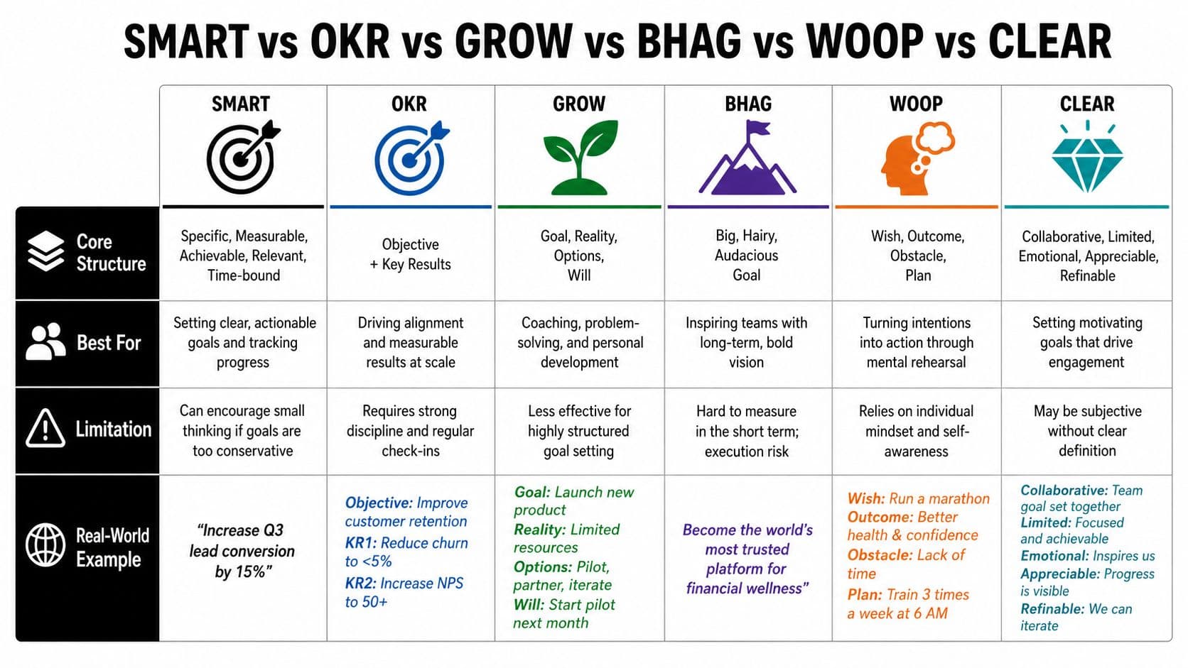 A comparison chart outlining six common goal setting frameworks including SMART, OKR, GROW, BHAG, WOOP, and CLEAR.