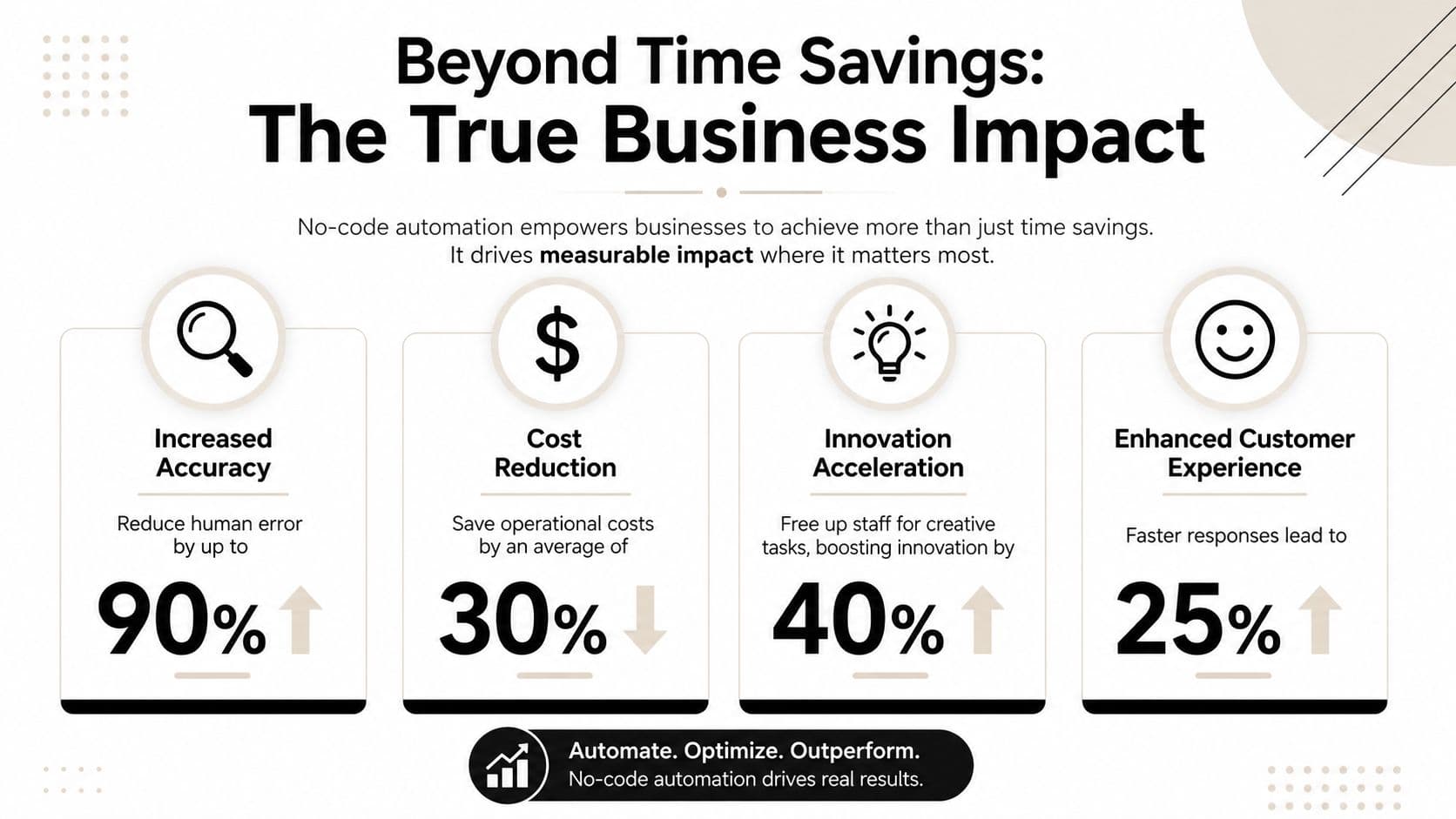 An infographic illustrating how no-code automation improves business metrics like accuracy, costs, innovation, and customer experience.