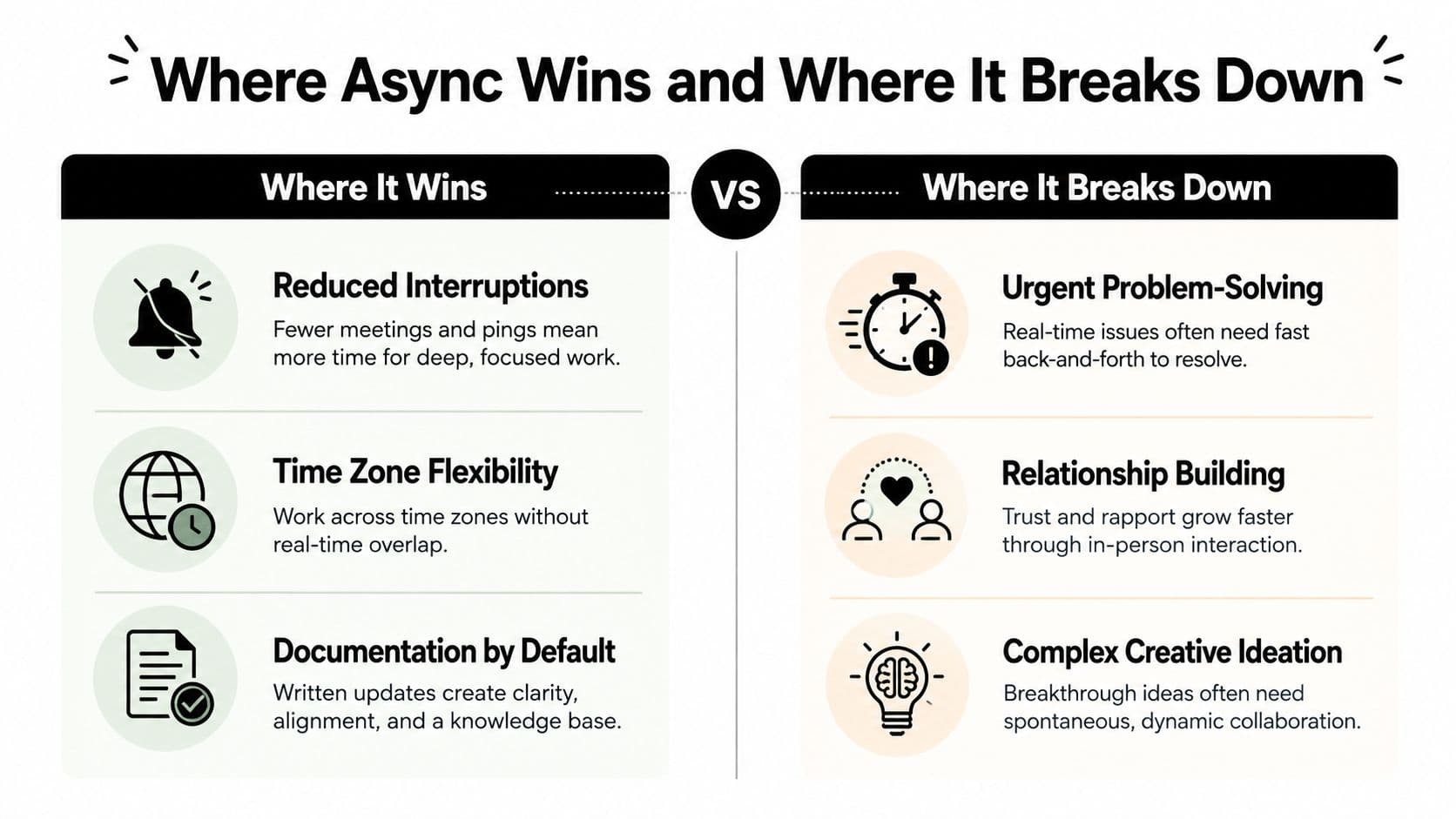 An infographic comparing the benefits and drawbacks of asynchronous work in a professional team setting.