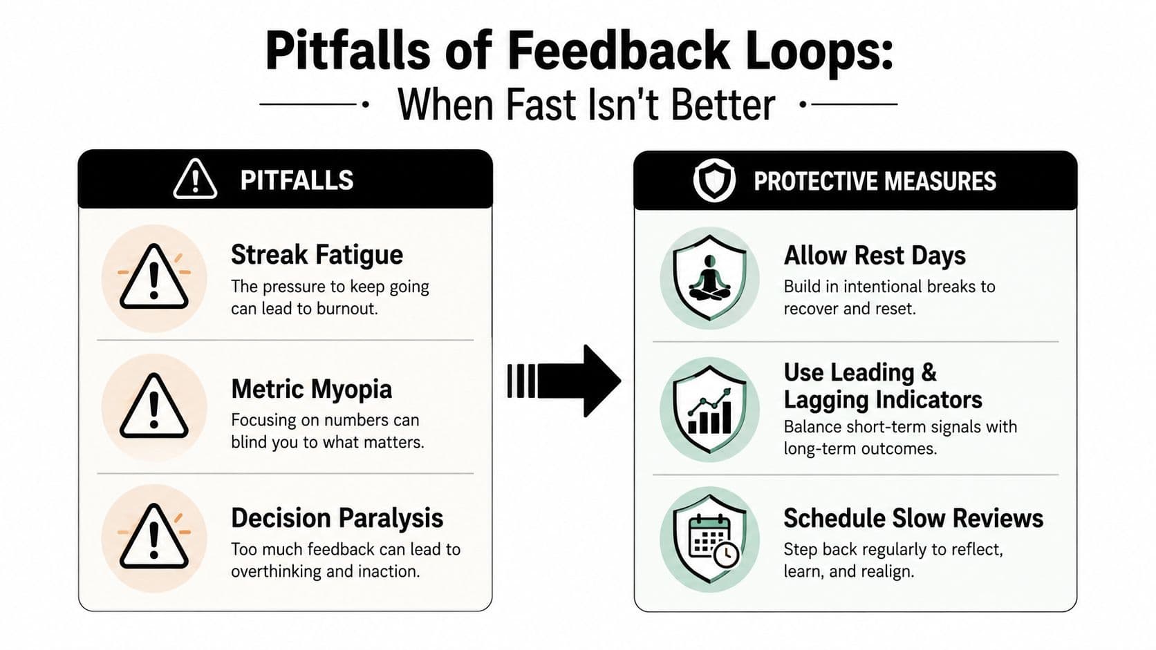 A chart illustrating the pitfalls of feedback loops, such as burnout, and corresponding protective measures like rest.