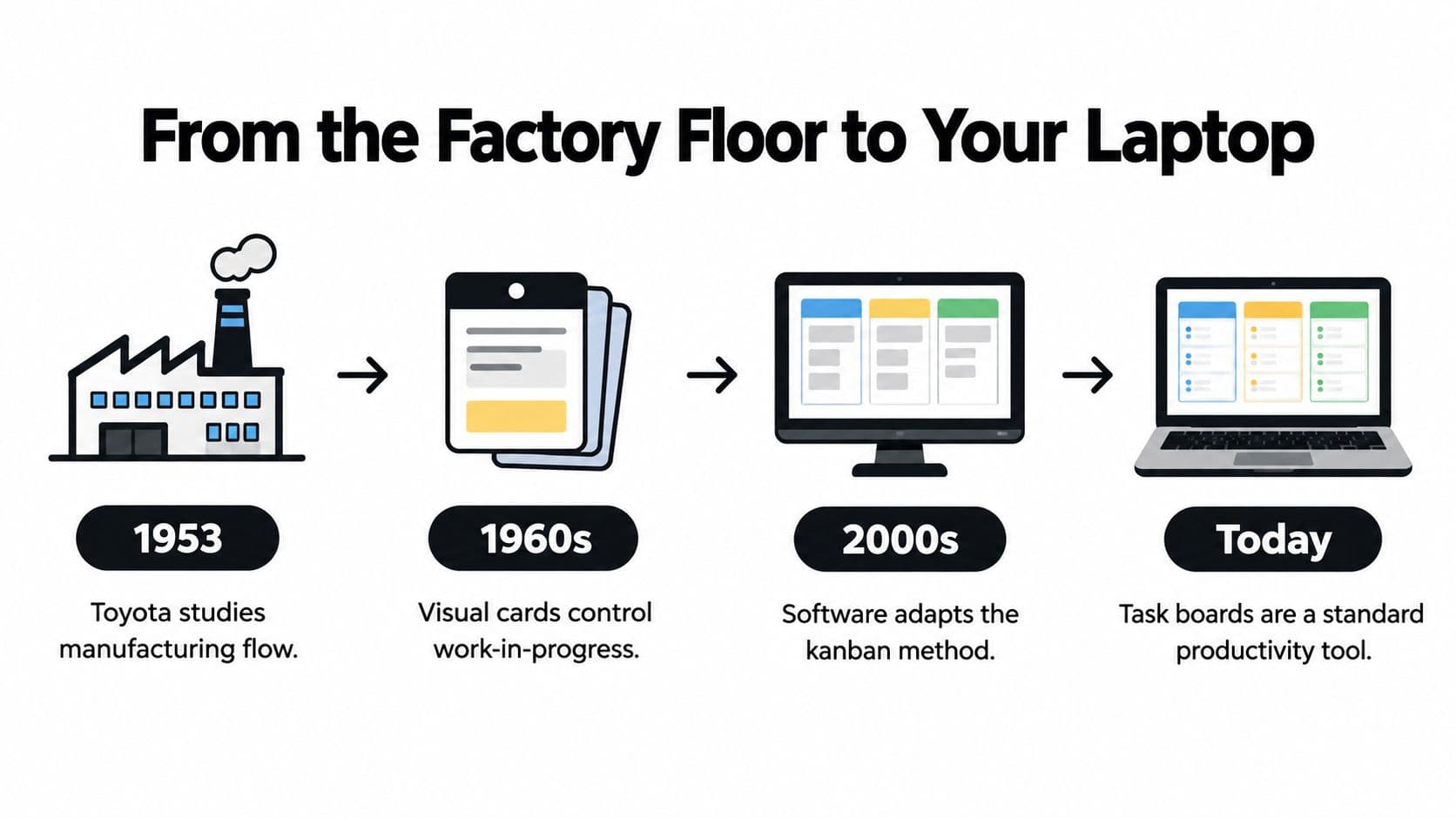 A timeline graphic showing the evolution of the Kanban method from 1953 factory manufacturing to modern laptop task boards.