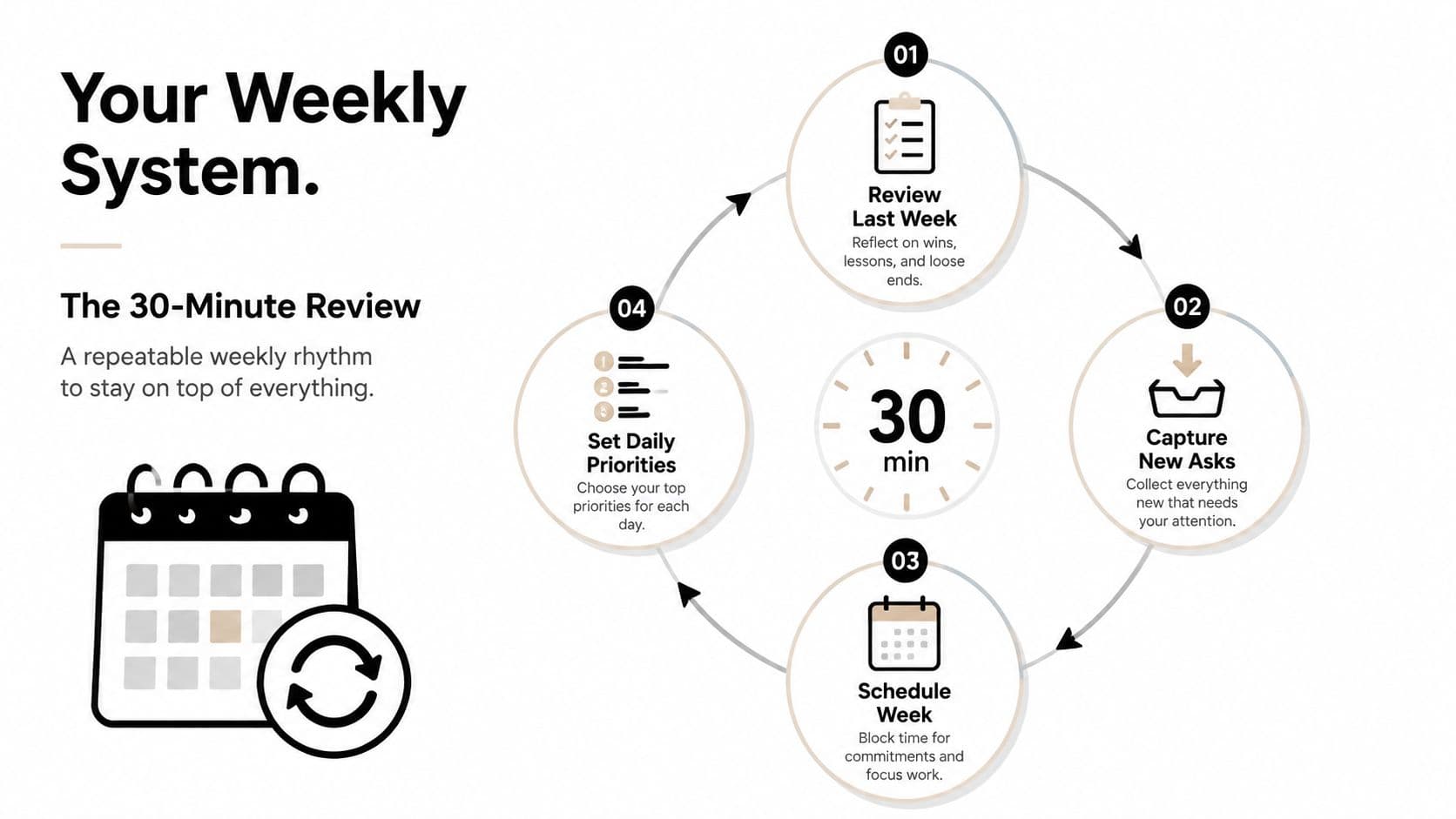 A circular diagram outlining a 30-minute weekly review process for effective task management and productivity.