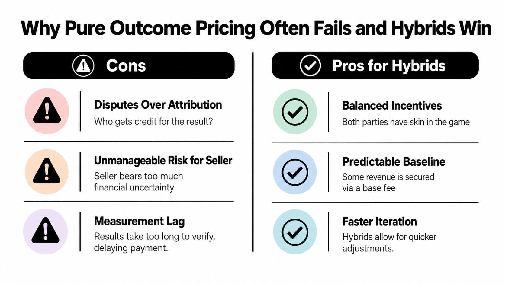 A comparison chart showing the cons of outcome-based pricing versus the pros of hybrid pricing models.