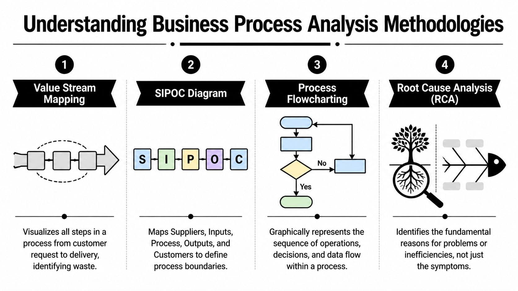 A diagram outlining four business process analysis methodologies including value stream mapping, SIPOC, flowcharts, and root cause analysis.