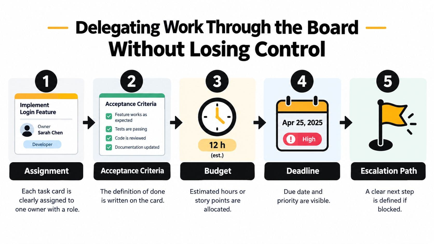 A five-step infographic illustrating how to delegate work effectively on a task management board.