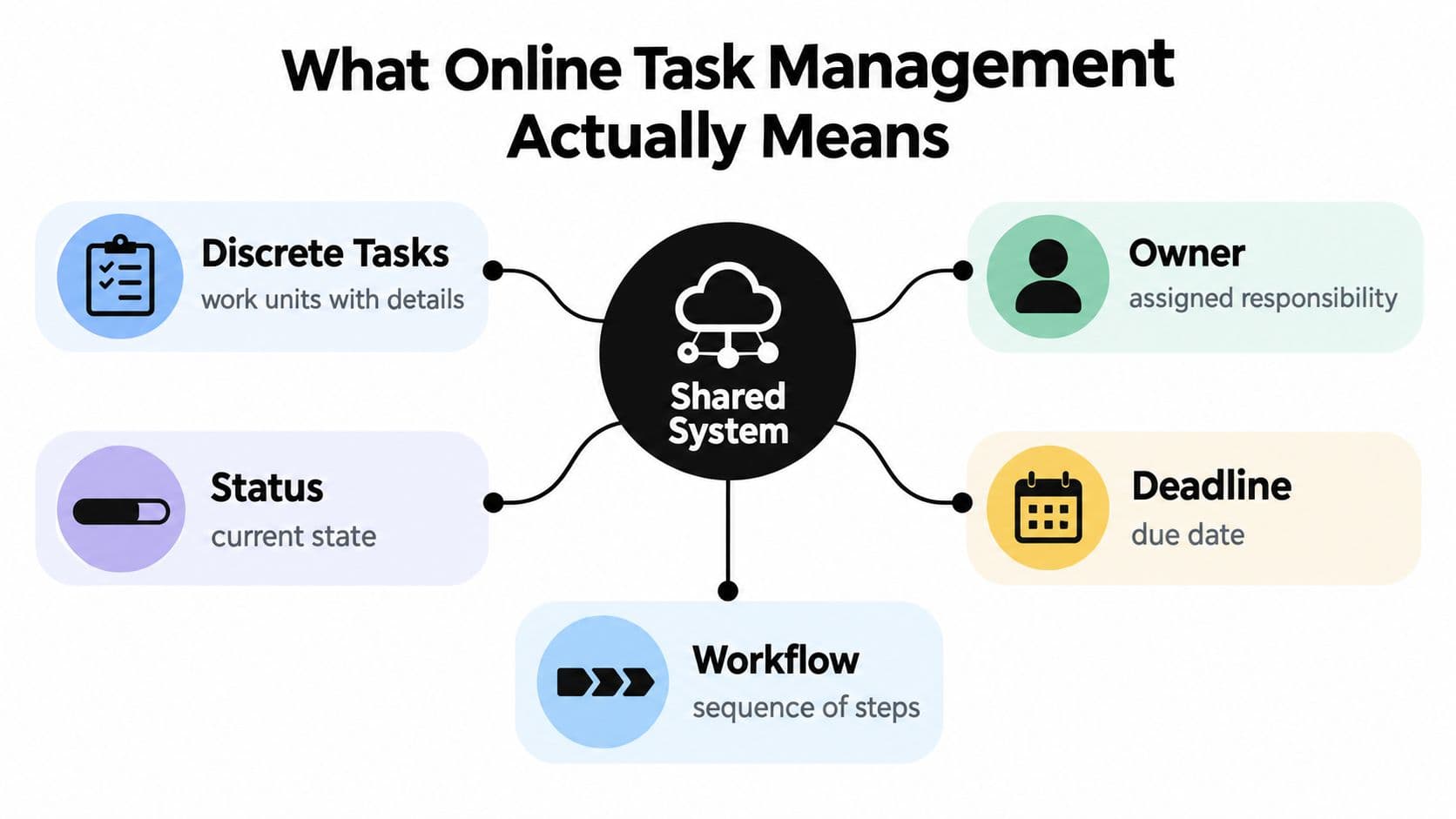 A diagram explaining online task management as a shared system involving tasks, owners, status, deadlines, and workflows.