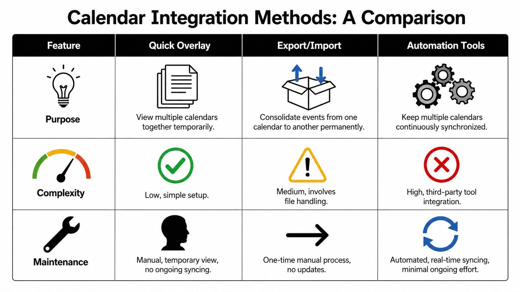 A comparison chart outlining three methods for calendar integration including quick overlay, export import, and automation tools.