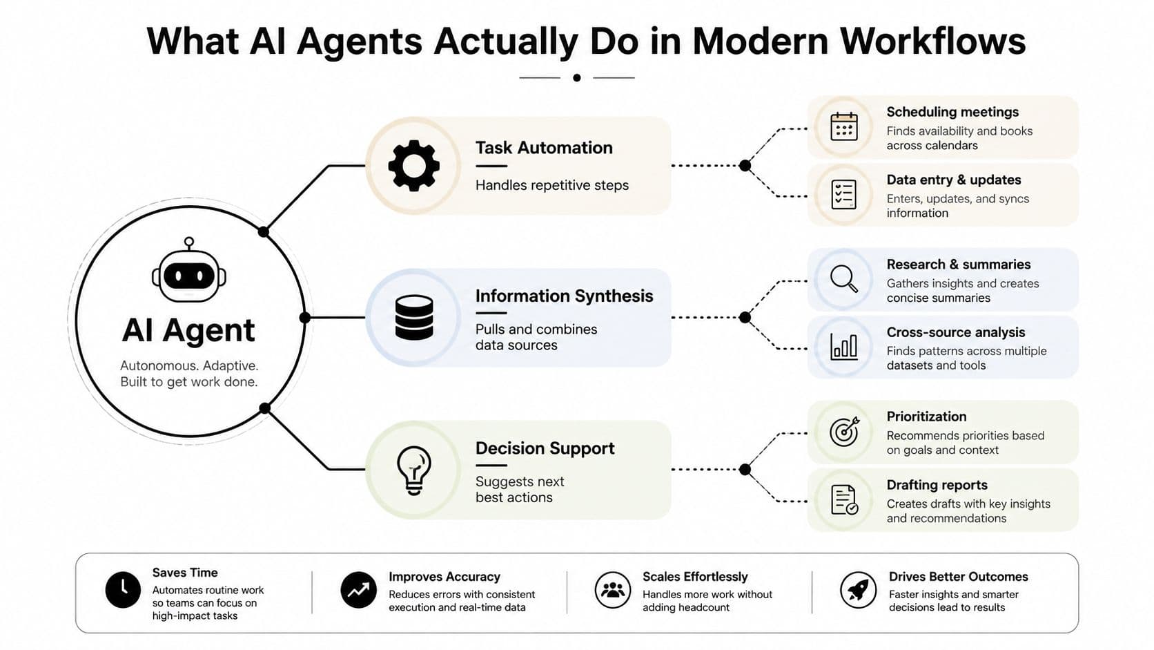 A diagram illustrating how AI agents enhance modern workflows through task automation, information synthesis, and decision support.