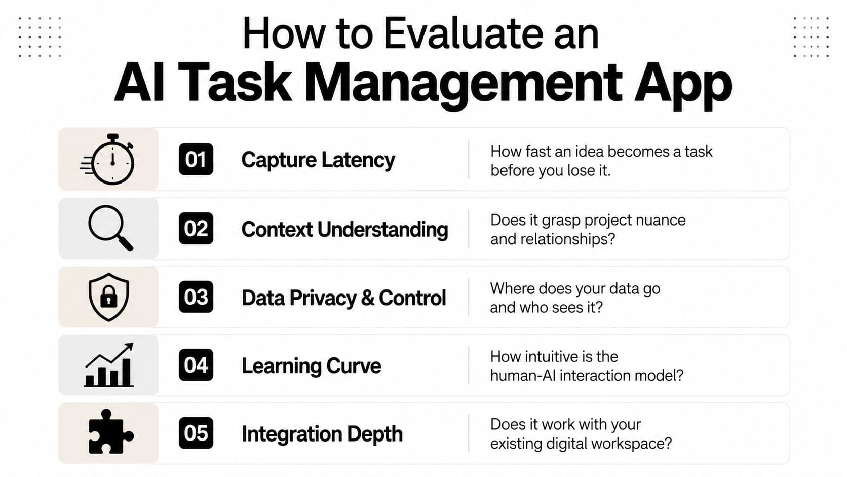 An infographic titled How to Evaluate an AI Task Management App listing five key evaluation criteria.