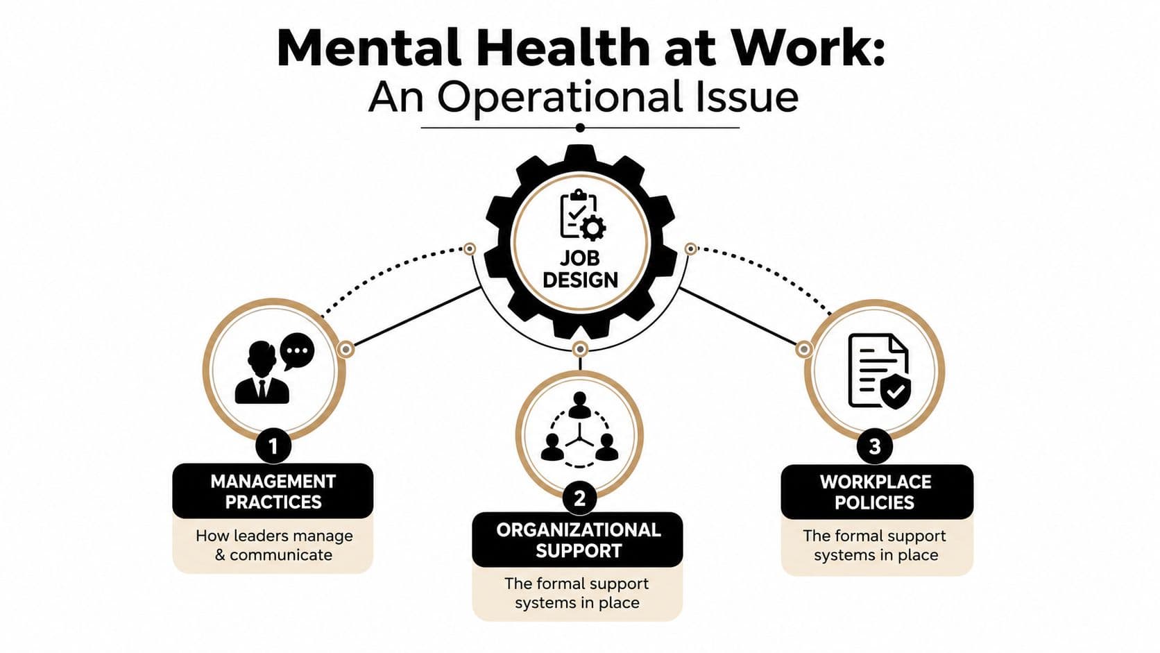 A diagram titled Mental Health at Work illustrating Job Design, Management Practices, Organizational Support, and Workplace Policies.