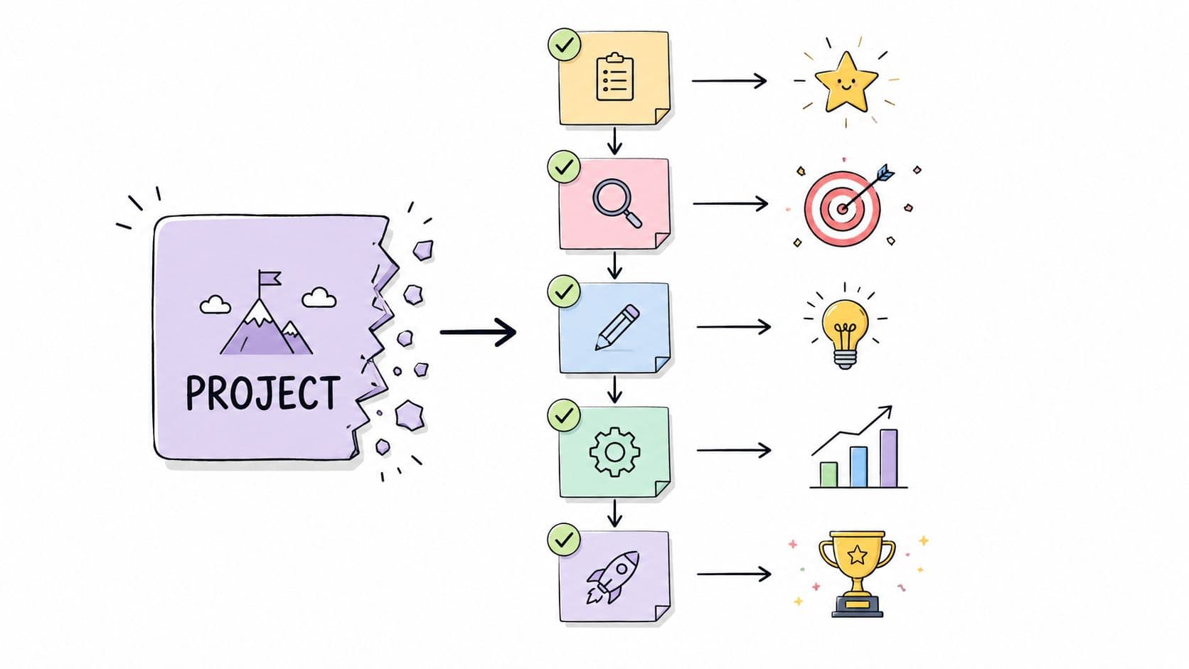 A diagram illustrating the breakdown of a project into five manageable, sequential steps for productivity.