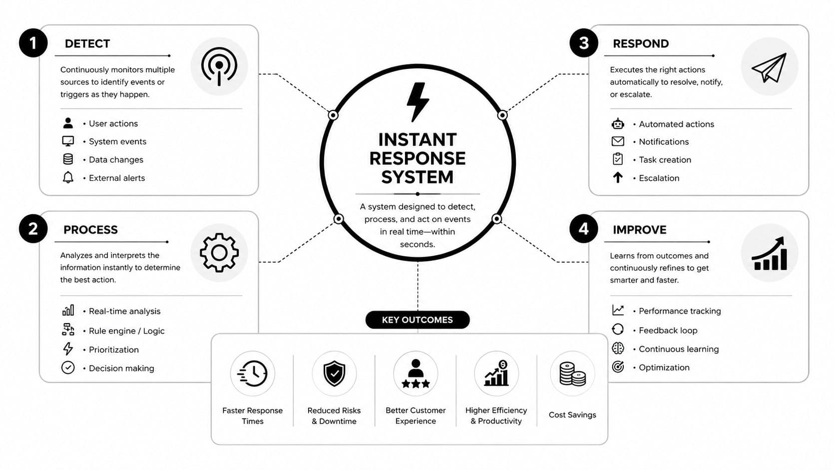 A diagram illustrating an instant response system with four stages: detect, process, respond, and improve.
