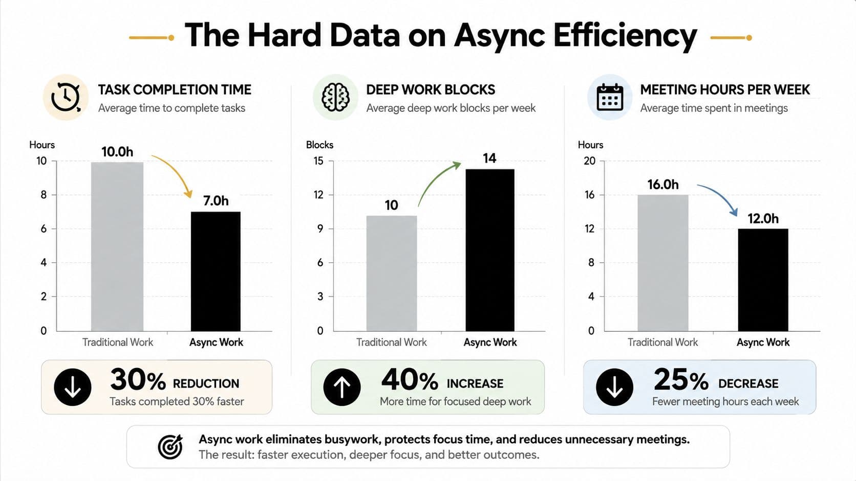 A bar chart comparing task completion time, deep work blocks, and meeting hours for traditional versus async work.