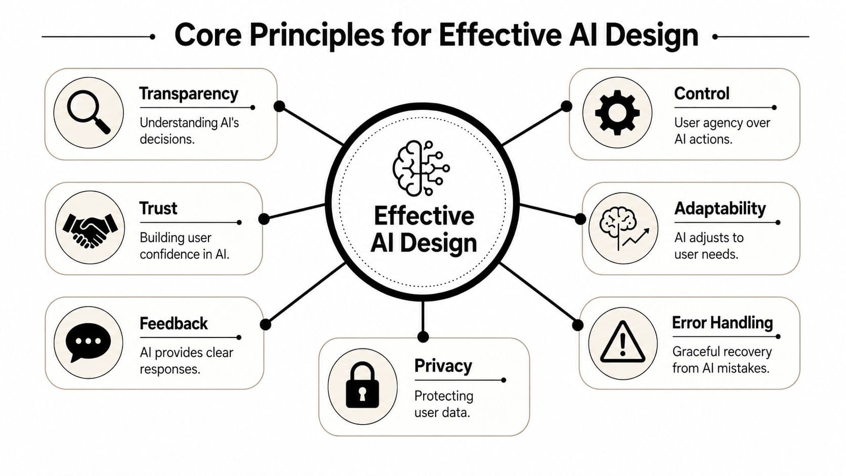A diagram outlining seven core principles for effective AI design, including transparency, trust, feedback, and privacy.
