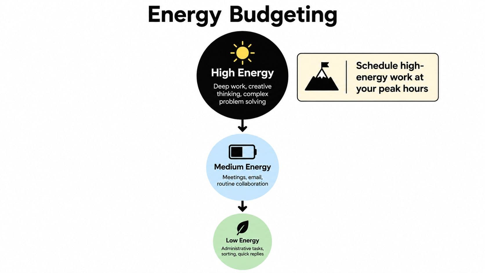A diagram illustrating energy budgeting by categorizing work tasks into high, medium, and low energy levels.