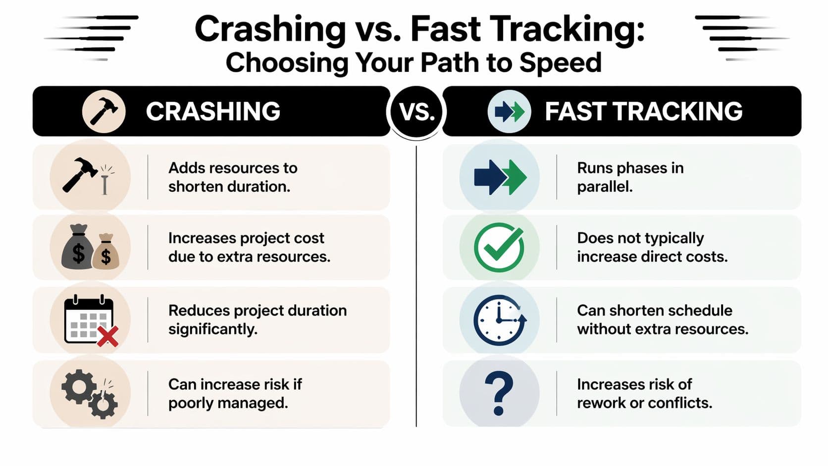 A comparison infographic between project management techniques: Crashing, which adds resources, and Fast Tracking, which runs phases in parallel.