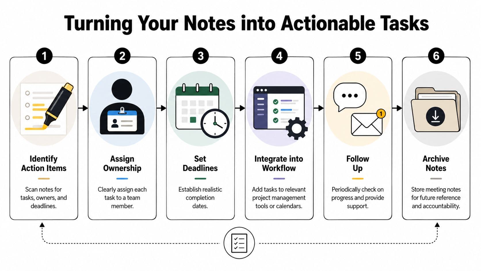 A six-step infographic showing how to turn meeting notes into actionable tasks for project management.