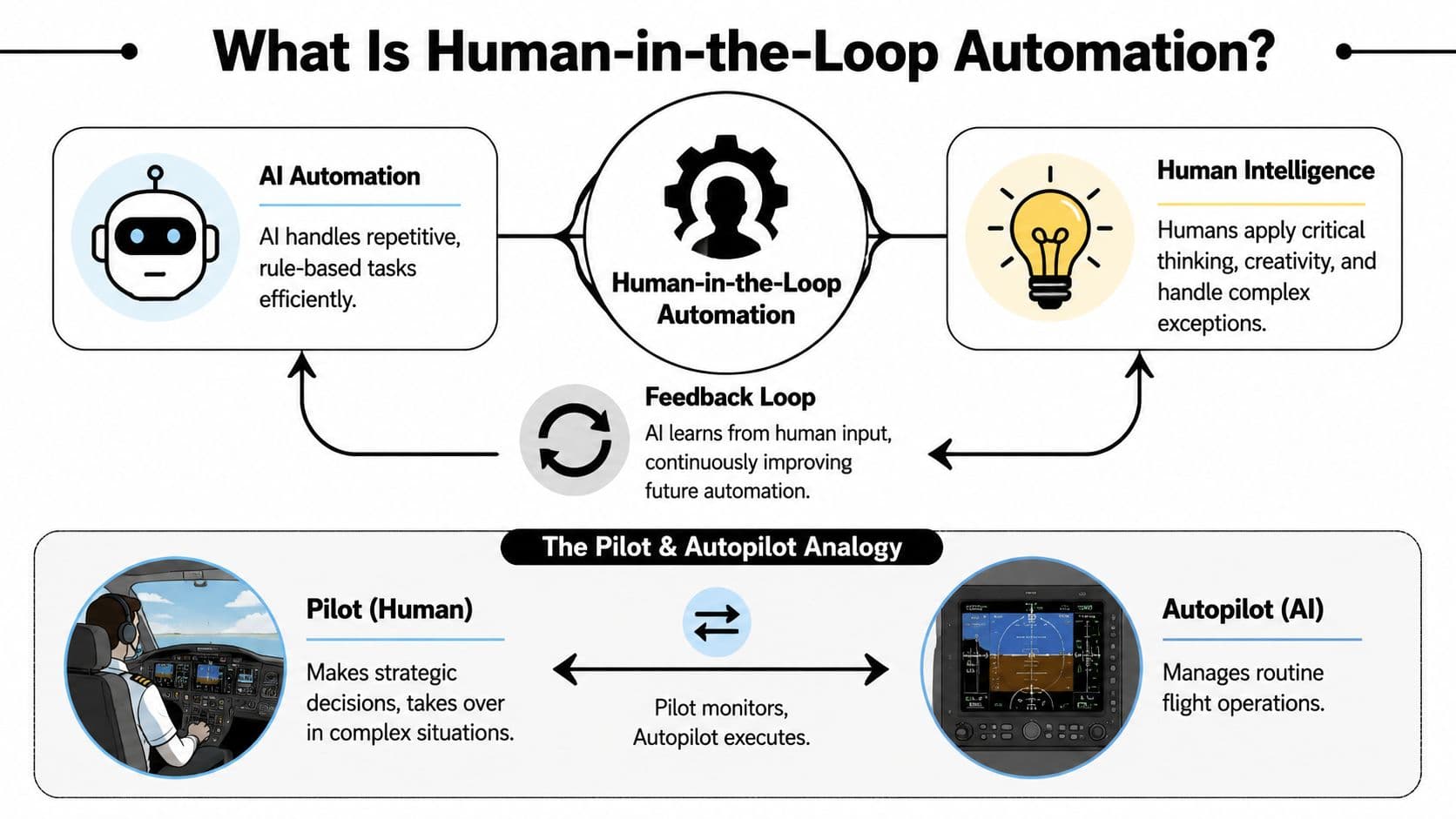 A diagram explaining Human-in-the-Loop Automation, showing how AI and human intelligence work together through feedback loops.