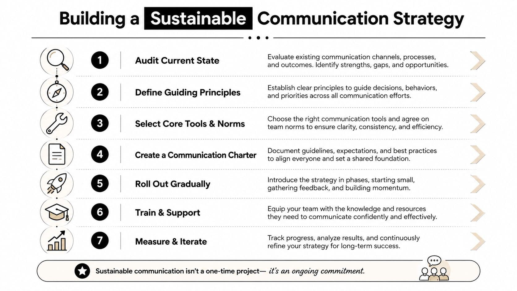 A seven step infographic illustrating a sustainable communication strategy including auditing, defining principles, and continuous improvement processes.