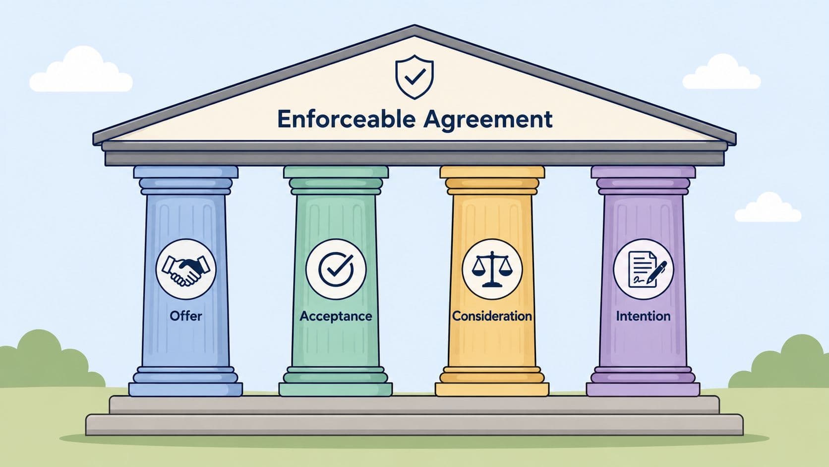 A diagram of a Greek temple representing an enforceable agreement supported by four pillars labeled Offer, Acceptance, Consideration, and Intention.