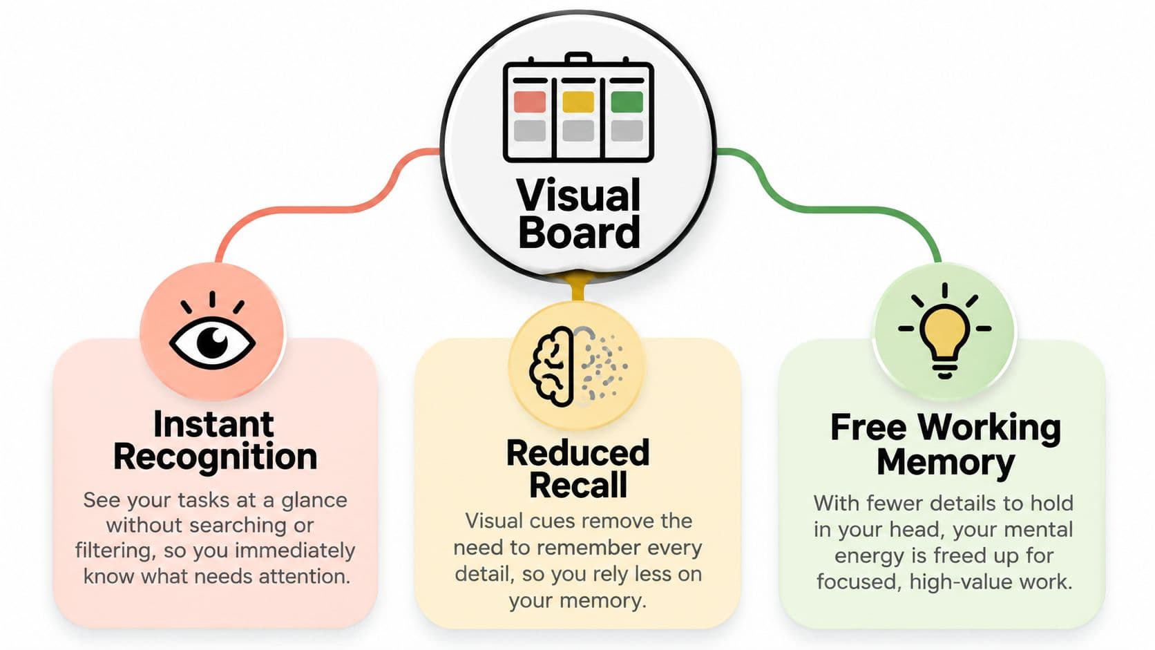A diagram explaining how a visual board improves efficiency through instant recognition, reduced recall, and free working memory.