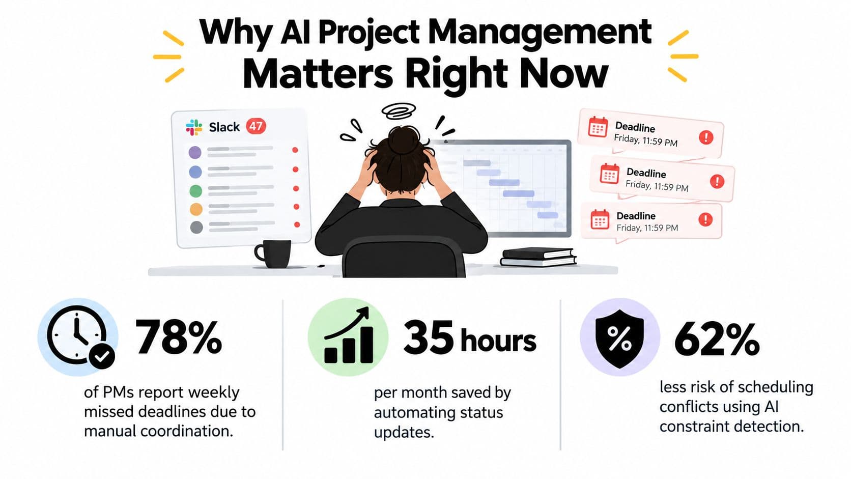 A stressed project manager overwhelmed by missed deadlines and Slack notifications, highlighting the importance of AI automation.