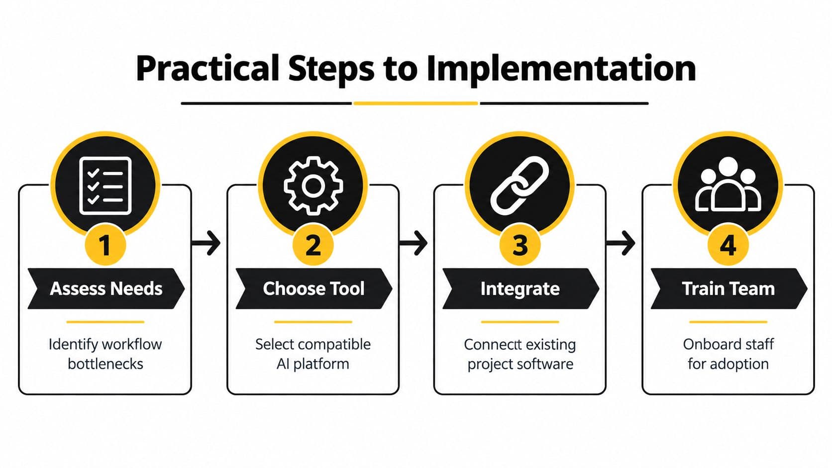 A flowchart showing four practical steps to implement an AI project management assistant: assess, choose, integrate, train.
