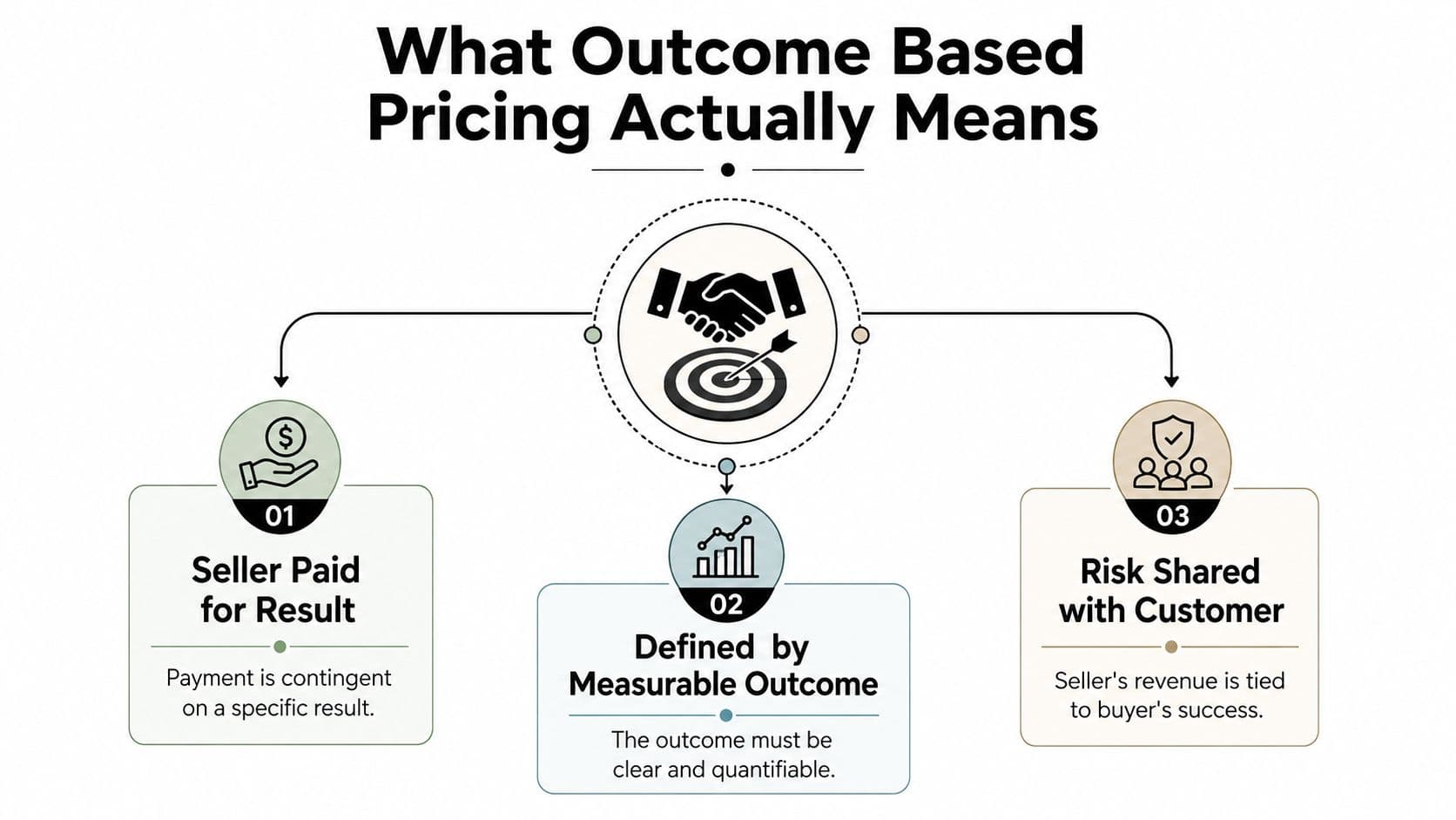 A diagram explaining the concept of outcome-based pricing through three key pillars: payment for results, measurable outcomes, and shared risk.